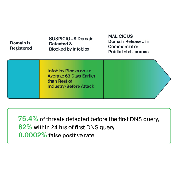 infoblox-threat-defense-seguridad-predictiva El gráfico de la flecha cronológica indica que Infoblox Threat Defense detecta y bloquea las ciberamenazas 63 días antes que la media del sector.