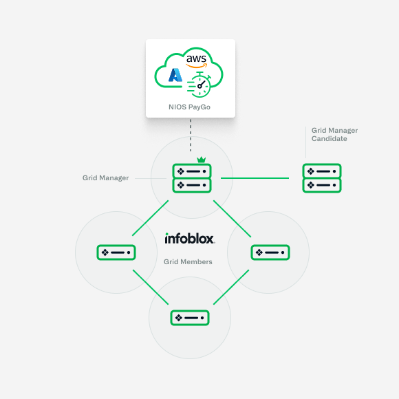 products-nios-pay-go-image Ein Diagramm, das zeigt, wie Infoblox Grid mit verschiedenen PayGo-Zahlungsoptionen über Google Cloud, Microsoft Azure und AWS interagiert.