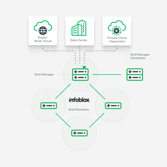 products-nios-trinzic-x6-image Ein Diagramm, das zeigt, wie Infoblox Grid und Trinzic-Appliances mit verschiedenen Arten von Netzwerkservern interagieren.